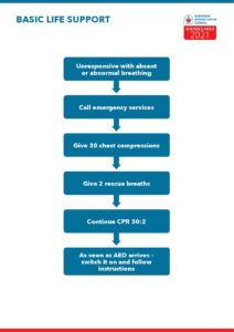 First Aid basic rules